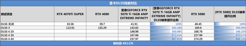 索泰RTX 5070 Ti AMP EXTREME INFINITY显卡评测：300W烤机不到61度 性能赶超RTX 4080