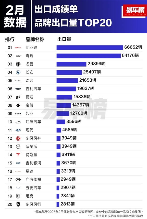 2月中国汽车品牌出口榜：比亚迪杰至极瑞 蝉联出口销冠