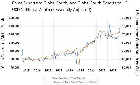 经季节调整后，中国对全球南边国度的出口额（蓝线）与好意思国从全球南边国度（摈斥中国）的入口额（红线）对比图。单元：百万好意思元/月