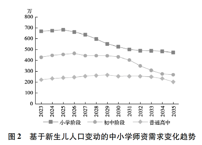 “基于新生儿人口变动的中小学师资需求变化趋势”图。 图片来源:《教师教育研究》2025年第1期论文《供给侧结构性改革视角下中小学师资需求预测与供给优化分析》