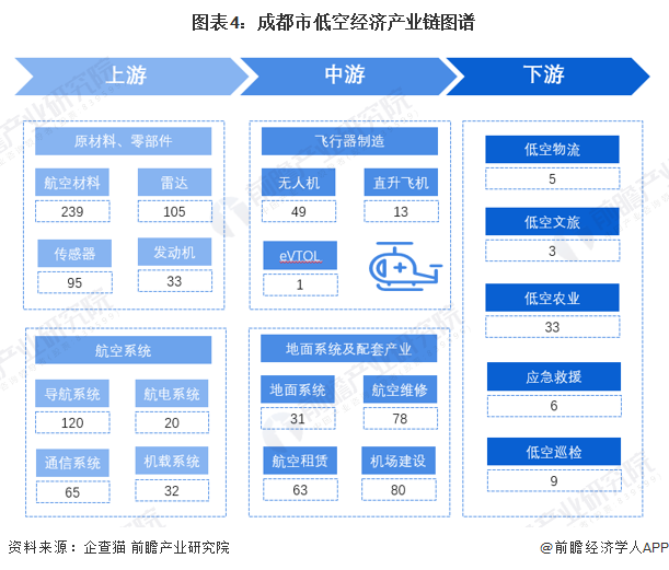 图表4:成都市低空经济产业链图谱