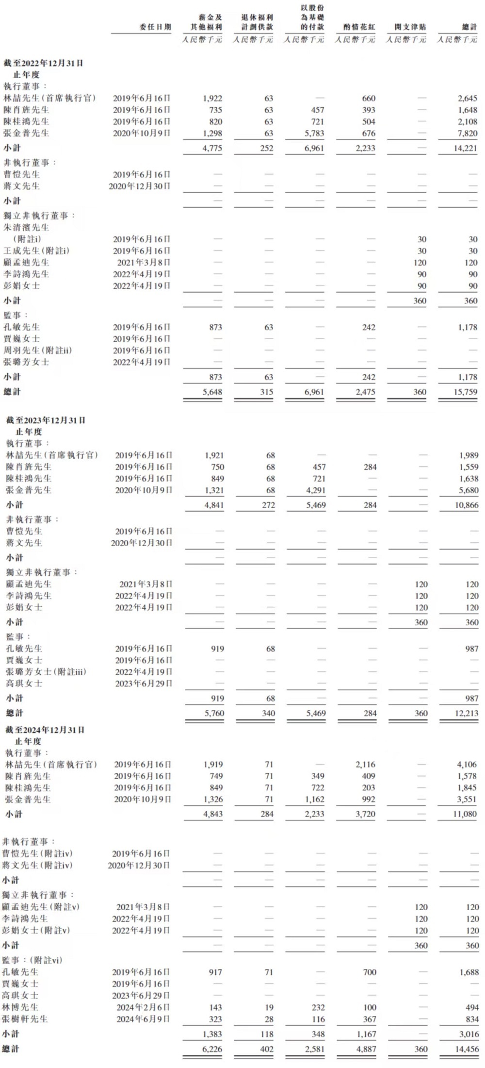 生成式AI医疗创企拿下超20亿元融资,估值近200亿,今年将支持超5000万次医疗对话