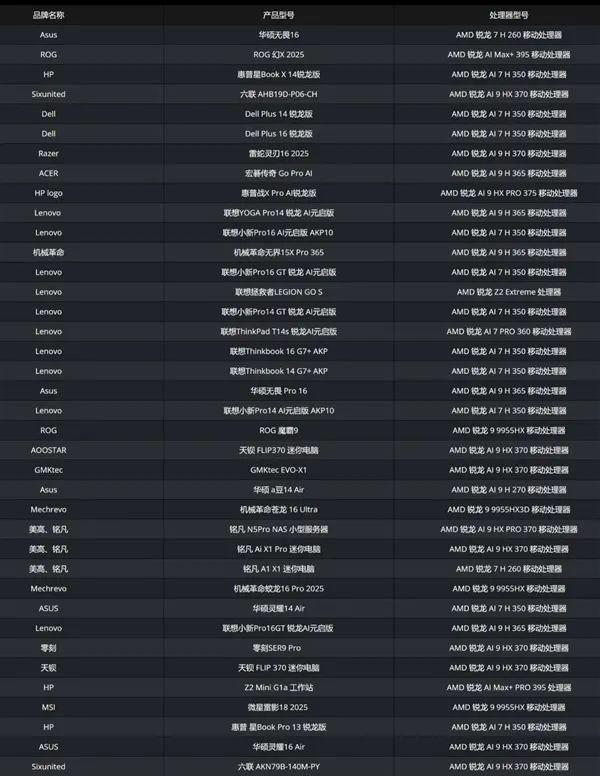 AMD雄起！AI PC确凿作念起来了 苏姿丰亲临中国盛赞