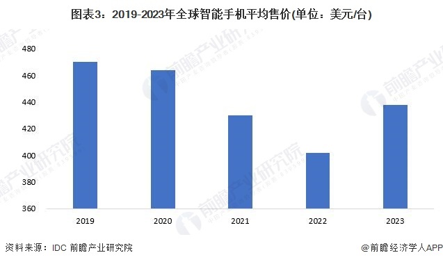 图表3：2019-2023年全球智能手机平均售价(单位：美元/台)