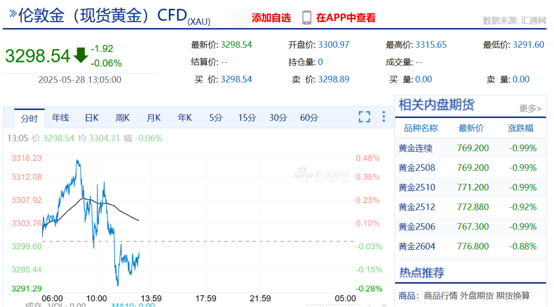 金价巨震!有人砸40万元买金被“套牢”,从赚5万到亏3万