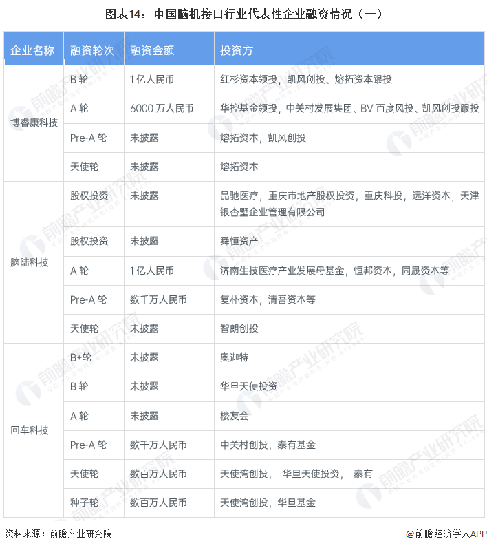 图表14:中国脑机接口行业代表性企业融资情况(一)