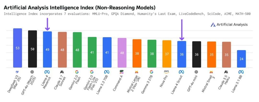 Llama 4 是开源模型的全面倒退?
