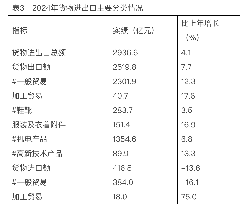 △来源：温州市统计局