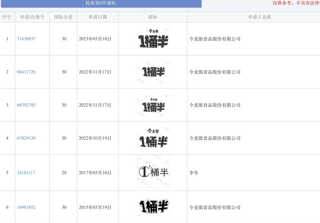 据国家知识产权局商标局中国商标网信息显示,检索到从2015年至今,有五件由“今麦郎食品股份有限公司”注册的“1桶半”商标。