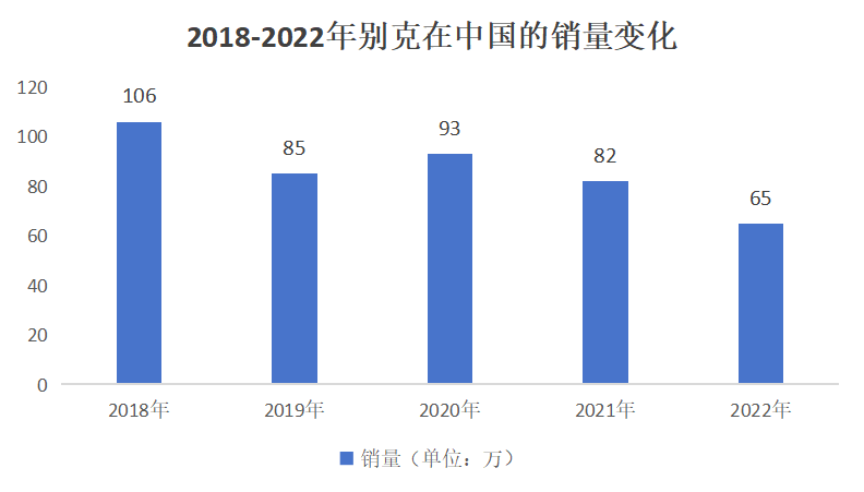 2018-2022年别克在中国的销量变化