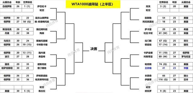 迪拜1000赛战报！贾巴尔一轮游出局，郑钦文首战美国选手斯特恩斯