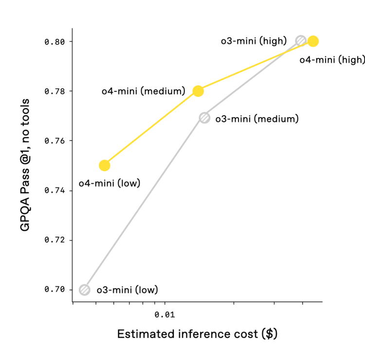 o3-mini 和 o4-mini的成本与性能对比