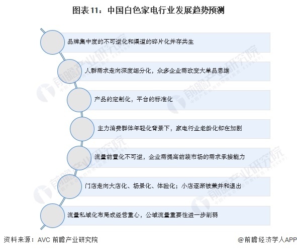 图表11:中国白色家电行业发展趋势预测