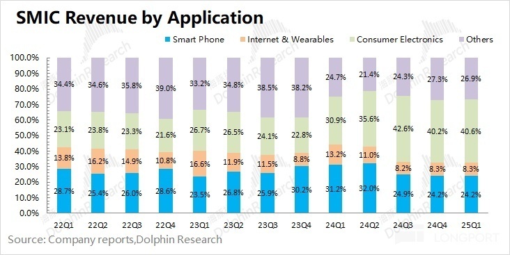 中芯国际:指引大“翻车”,“国产芯”何时突围?