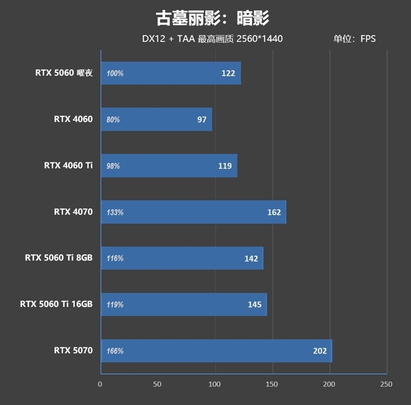 映众RTX 5060曜夜显卡评测:RTX 4060的价格 性能强于RTX 4060 Ti
