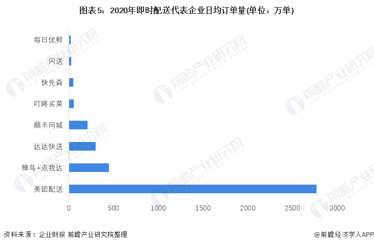 图表5:2020年即时配送代表企业日均订单量(单位:万单)