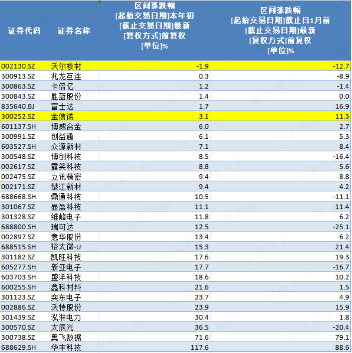 (申万铜缆高速连接概念股名单,来源:Choice终端,制表:市值风云APP)