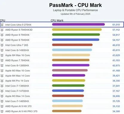 Intel酷睿Ultra 9 275HX跑分：PassMark最快笔记本CPU！