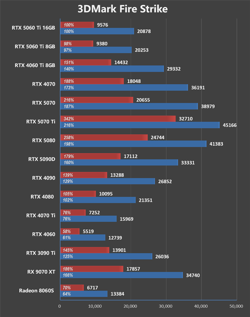 Blackwell的甜点来了!NVIDIA RTX 5060 Ti首发评测:8GB疯狂爆显存 16GB正好