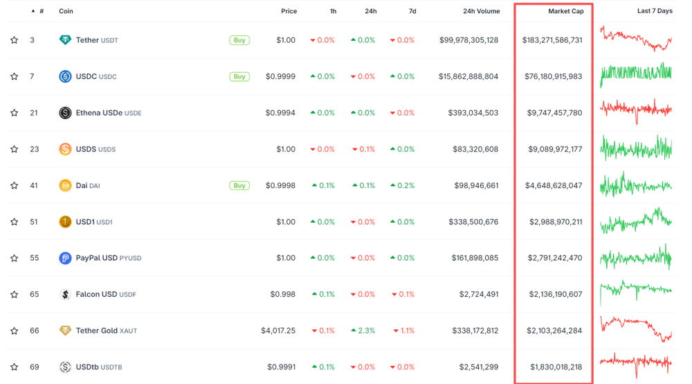 主要稳定币的市值与交易情况
