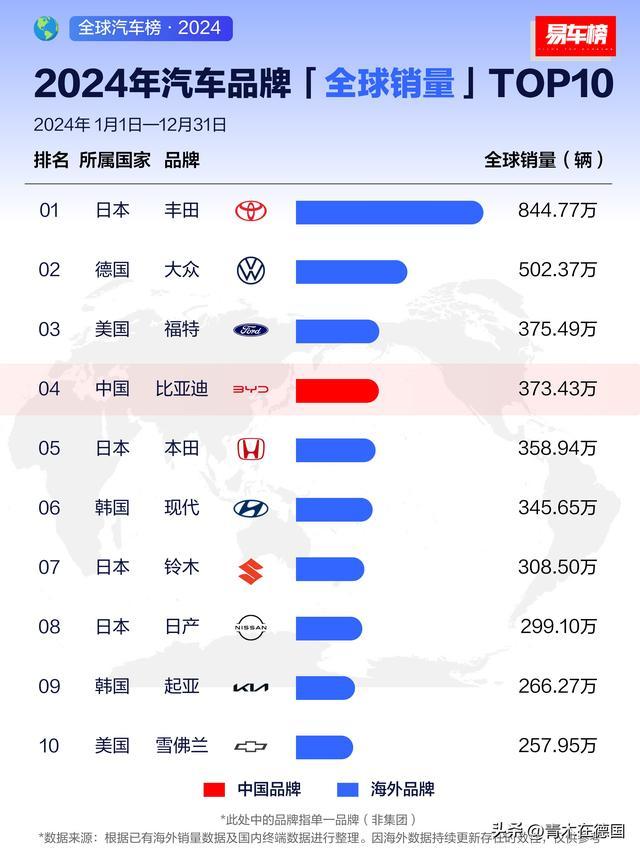 “2024年汽车品牌全球销量TOP10”排行