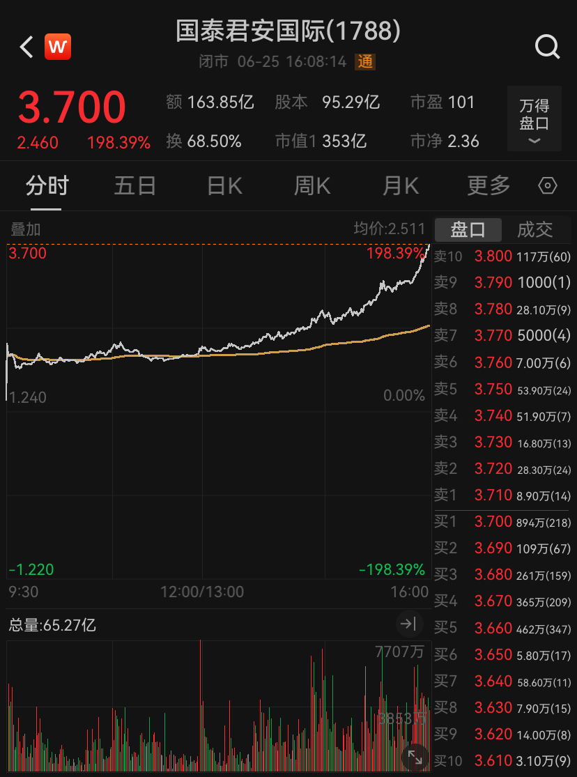 一张牌照引爆A股港股大金融板块，国泰君安国际日内罕见大涨198%_凤凰网