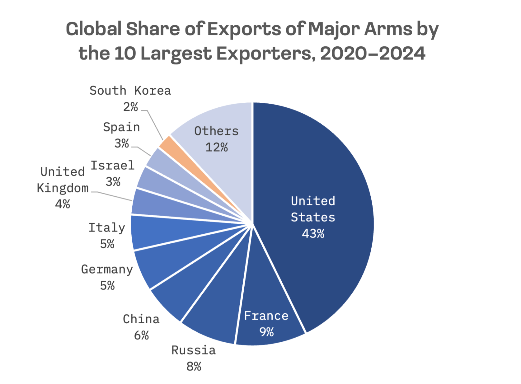 2020-2024年,全球十大武器出口国的市场份额。其中,韩国占2%。