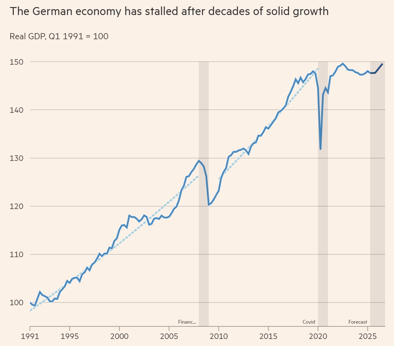 在经历了数十年的稳健增长之后,德国经济如今已陷入停滞状态。