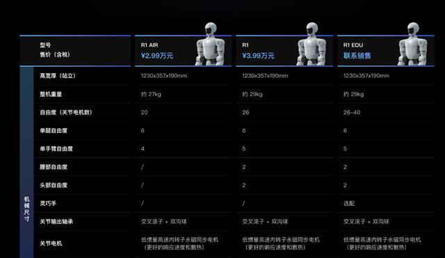 宇树科技R1不同版价格及配置,图源宇树科技官网