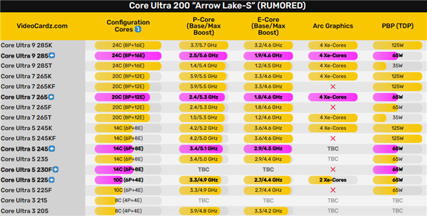 全球首发 还特供!Intel酷睿Ultra 200S新品大量现身中国
