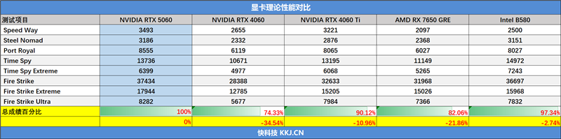 影驰RTX 5060魔刃显卡评测:SSF-Ready甜点 小型机箱也有不错的游戏性能