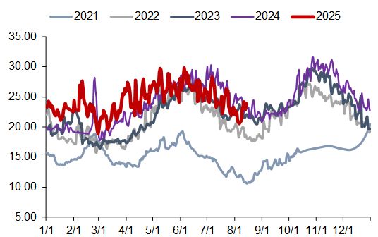 资料来源:CCTD,信达证券研发中心