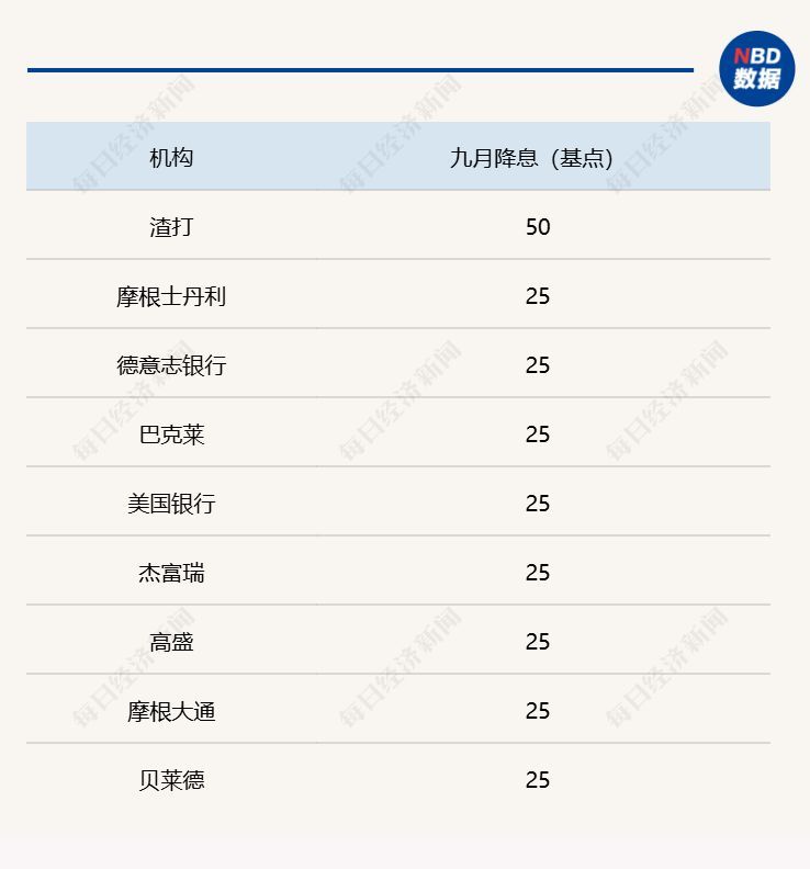 机构对美联储9月降息幅度的预测