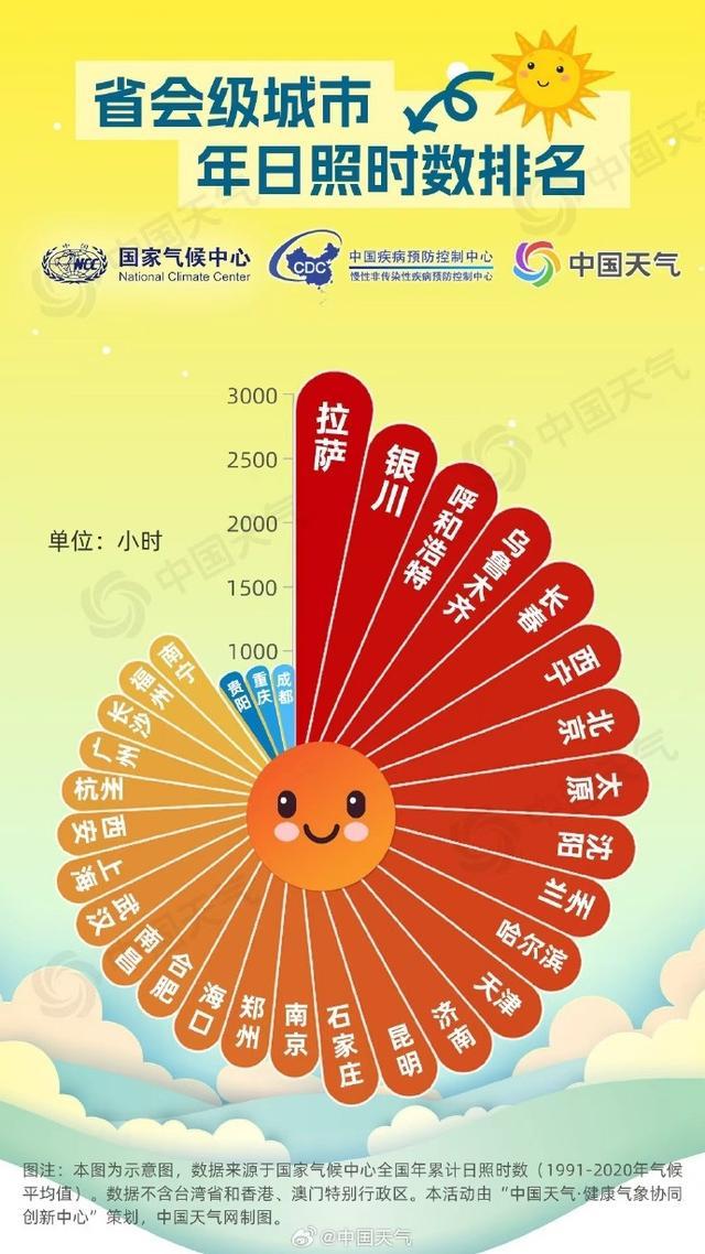 省會級城市年日照時數排名。圖/中國天氣網