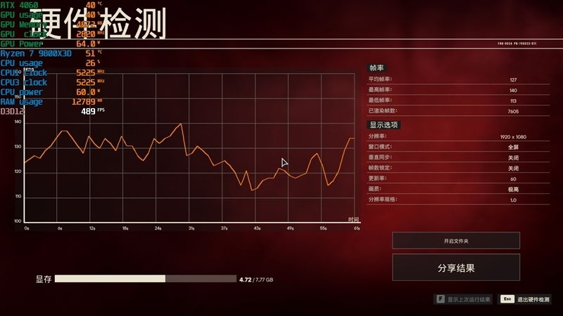 性能、价格全方位碾压RTX 4060!AMD RX 7650 GRE首发评测
