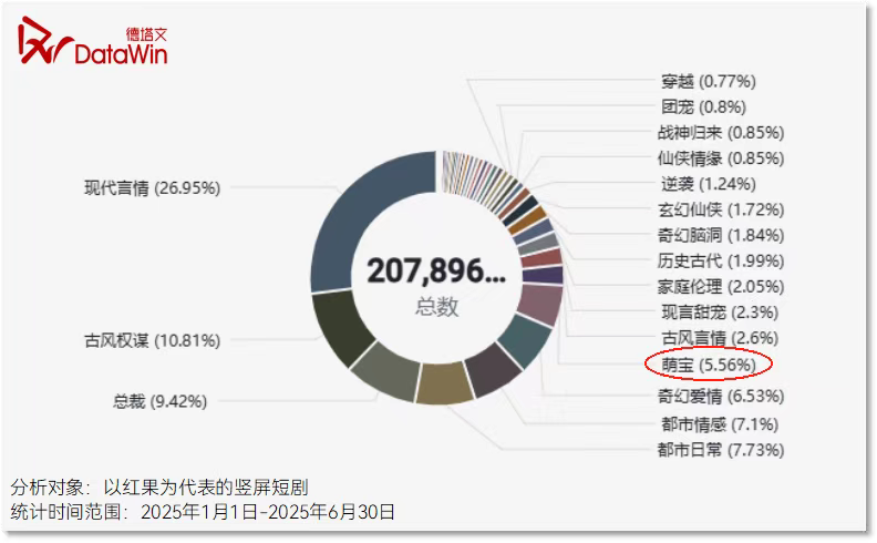 萌宝短剧2025年6月收藏数占比5.56%,占比第七 图源:德塔文科技