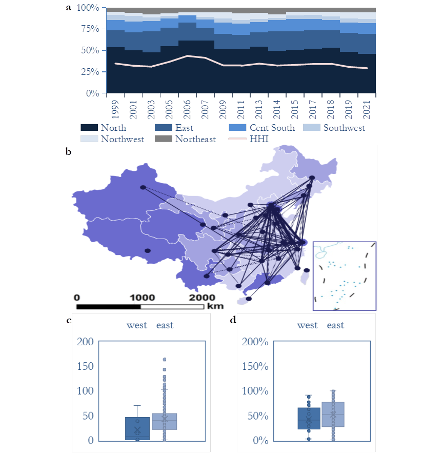 图3:中国学术精英隶属机构分布。Fig. 3|Chinese Academies’ Regular Members by Places of Institutional Affiliations. a. 3-cohort average by affiliate location. HHI: Herfindahl–Hirschman Index. b. Birth–affiliation mobility, cumulated over 1999–2022. Provinces are coloured as affiliation contributors (deep; affiliation/birth ratio ≥ 1) and minor (< 1)/major (< 0.5) birth sources (light). Line weights exhibit the intensity of province-level mobility (only those > 1 are exhibited). c–d. Average (c) H-index and (d) normalized H-index (field normalization by percentile ranks; See Methods: Data Process) of members elected in the last five years (2018–2022) by affiliated location (divided by the Hu Huanyong Line). West China n = 31; East China n = 198. Error bars are standard errors clustered by academics. P-value: tests are two-tailed. *** p < 0.01, ** p < 0.05, * p < 0.1.