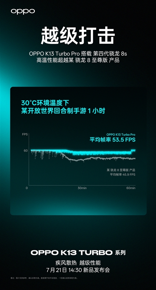 OPPO K13 Turbo下周发：性能释放比友商骁龙8至尊版更激进