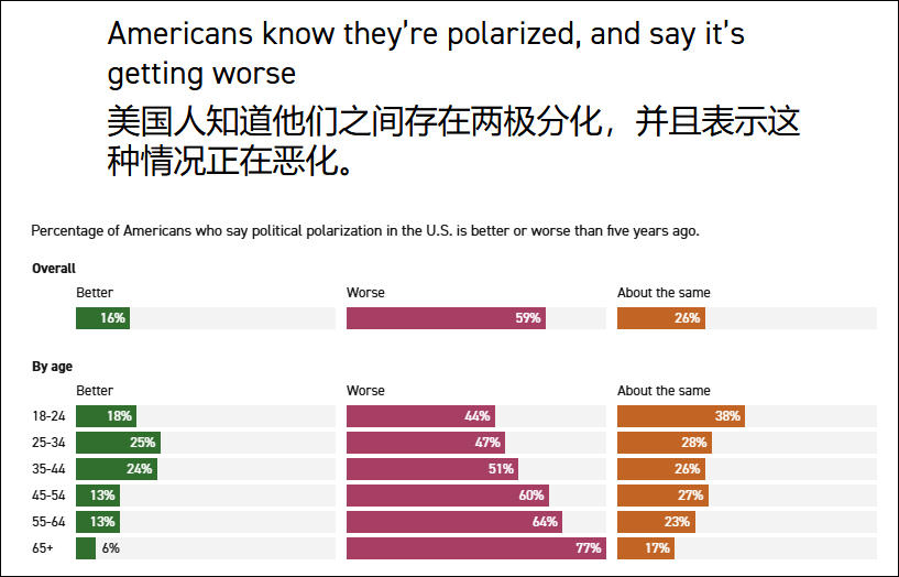 “三分之一美国人认为需要一场革命,近半数觉得美国梦已经破灭”