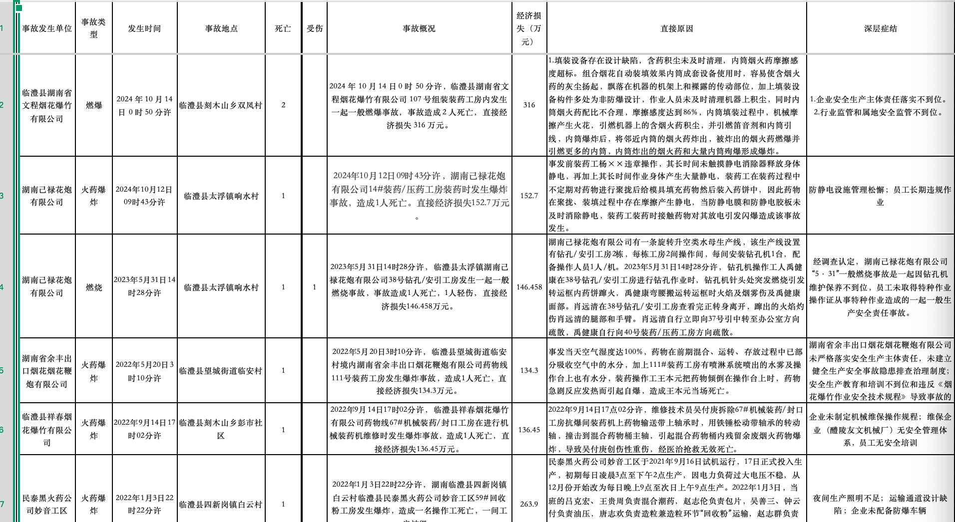 2022年至2024年临澧县一共发生了6起火药爆炸或燃爆、燃烧事件。
