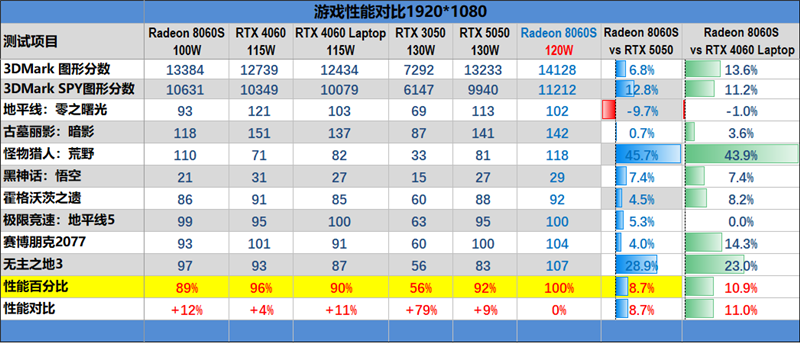锐龙AI Max + 395集显远超RTX 4060 Laptop!极摩客 EVO-X2迷你主机评测:235B大模型轻松拿捏
