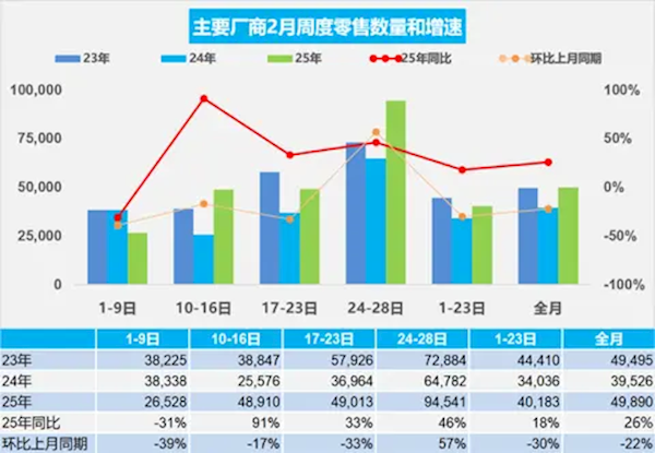 新能源车逆袭燃油车！2月新能源车零售达72万辆 同比激增85%