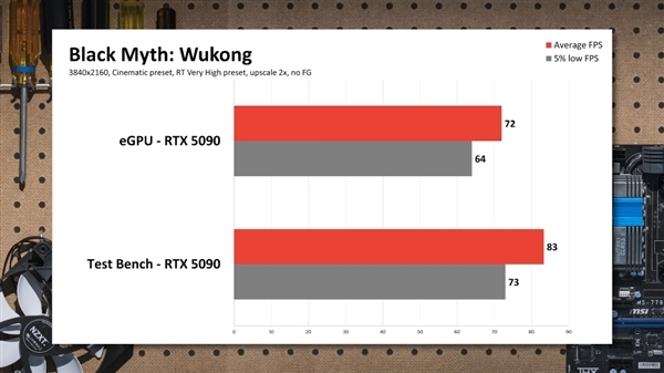 RTX 5090外接到笔记本:实测性能损失非常大!