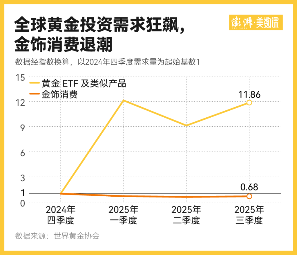 金价一波大涨过后,为何三四线城市金店先撑不住了
