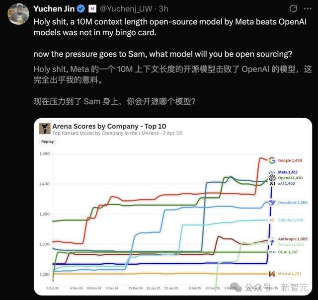 刚刚,Llama 4深夜开源击败DeepSeek V3!2万亿多模态巨兽抢回王座