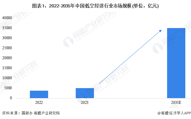 图表1：2022-2035年中国低空经济行业阛阓鸿沟(单元：亿元)