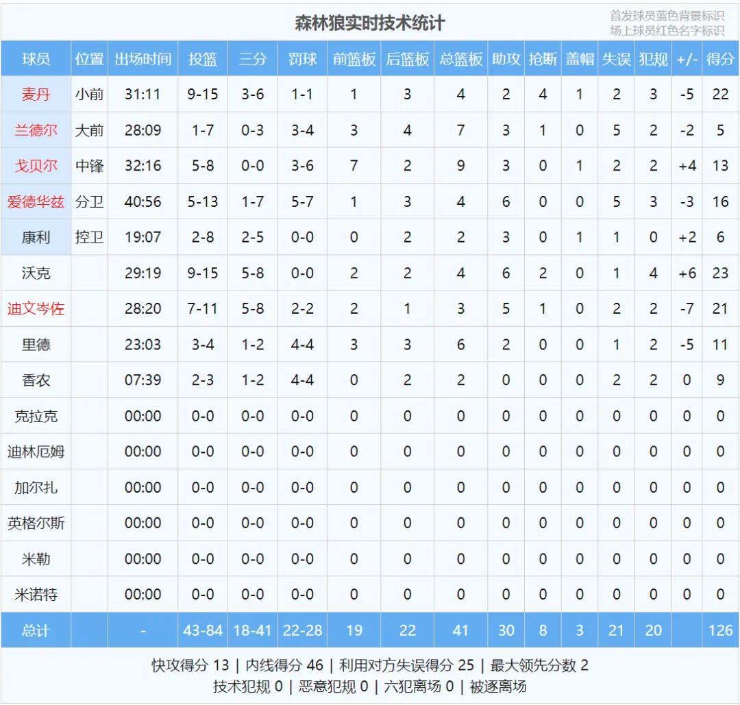 狂砍95分!还输球!亚历山大完爆爱德华兹!战犯哎…