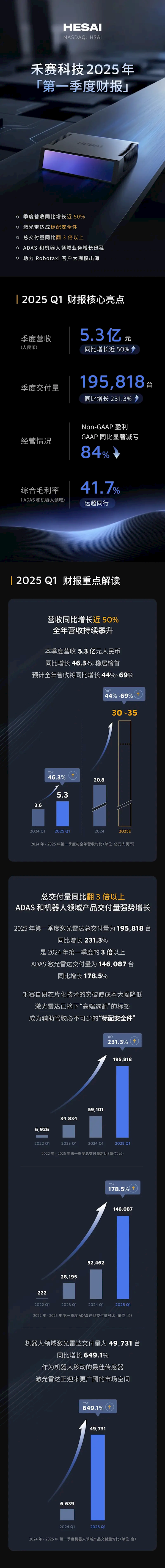 季度营收同比增长近50%!禾赛科技发布2025年Q1财报