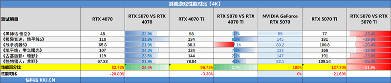 NVIDIA RTX 5070首发评测:DLSS 4提升超4倍!4K游戏不再是高端玩家专属