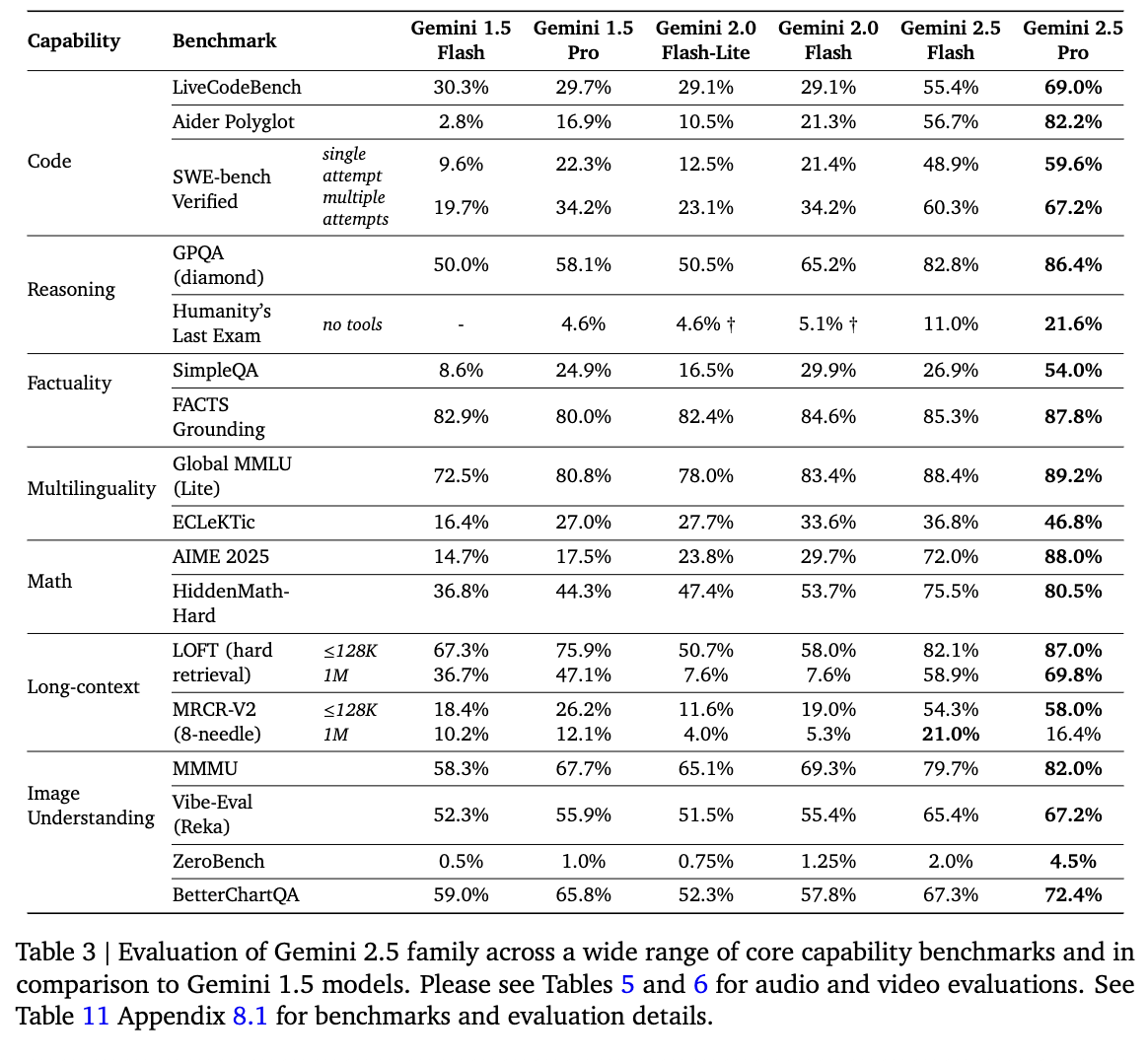 谷歌最强大模型终于问世!最快轻量版狂卷性价比,价格杀到0.7元/百万token,技术报告解读